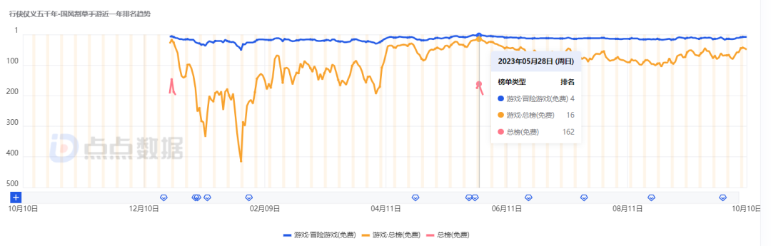 微信小游戏畅销榜Top10迎来新产品 哪些类型玩法收入流水高呢?