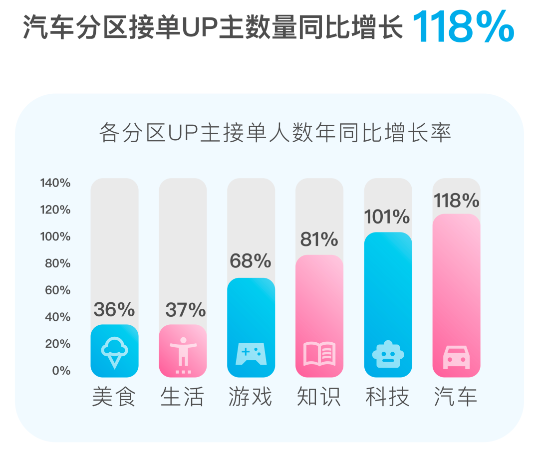 4个月接不到广告,千万粉B站UP主“用爱发电、为钱发愁”