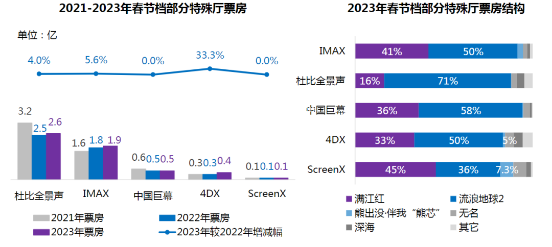 2023年春节档电影的市场表现,是否已经追平疫情前水平?