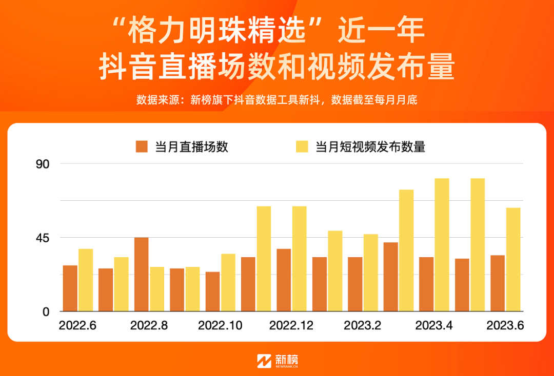 孟羽童离职两个月后,格力直播间怎么样了?