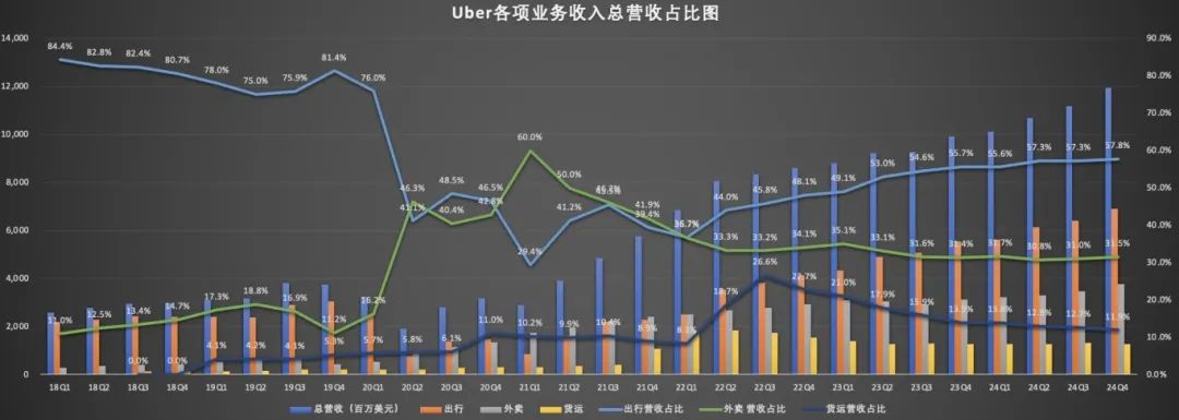 暴跌7%,网约车巨头Uber股价能否重回快车道?