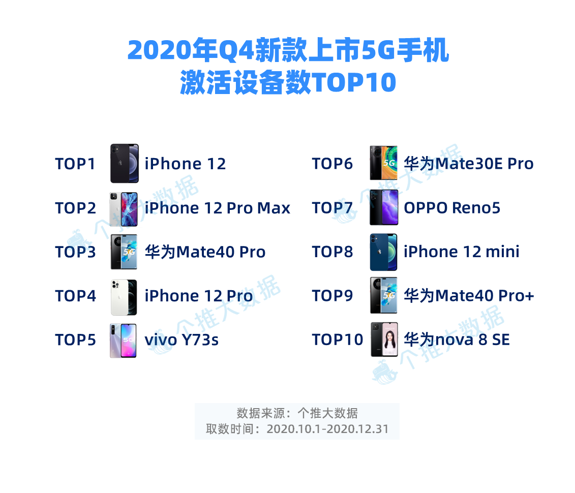 5-2020年Q4新款上市5G手机激活设备数TOP10.PNG 5-2020年Q4新款上市5G手机激活设备数TOP10.PNG