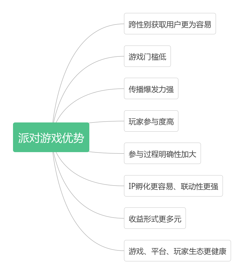 派对游戏赛道怎么样？以近3.3亿下载量《Stumble Guys》为例的品类产品分析