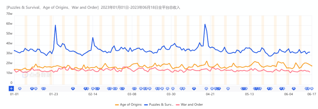 出海SLG洗牌？莉莉丝、IGG、点点互动新游数据独家曝光！16款出海SLG美国收入破亿