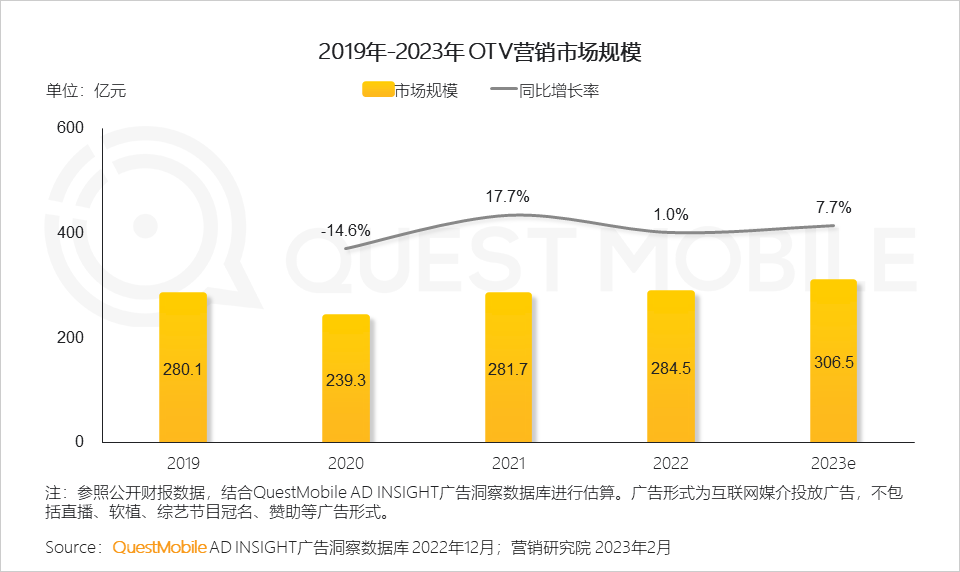 QuestMobile2022-2023娱乐营销洞察:三大模式拉动流量价值变现,OTV广告竞争集中,热剧及热综艺流量效应持续增强