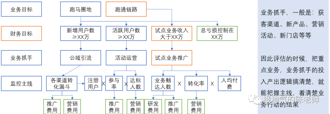 搭建经营分析模型，这可能是最好的策略