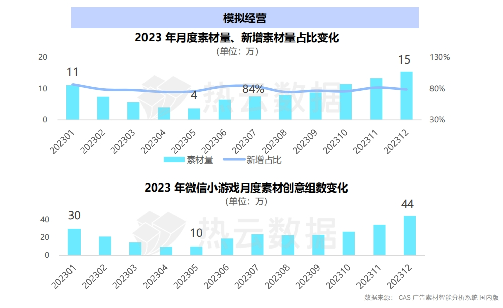 2023国内手游App与微信小游戏买量洞察分析：哪个品类是增长王者？