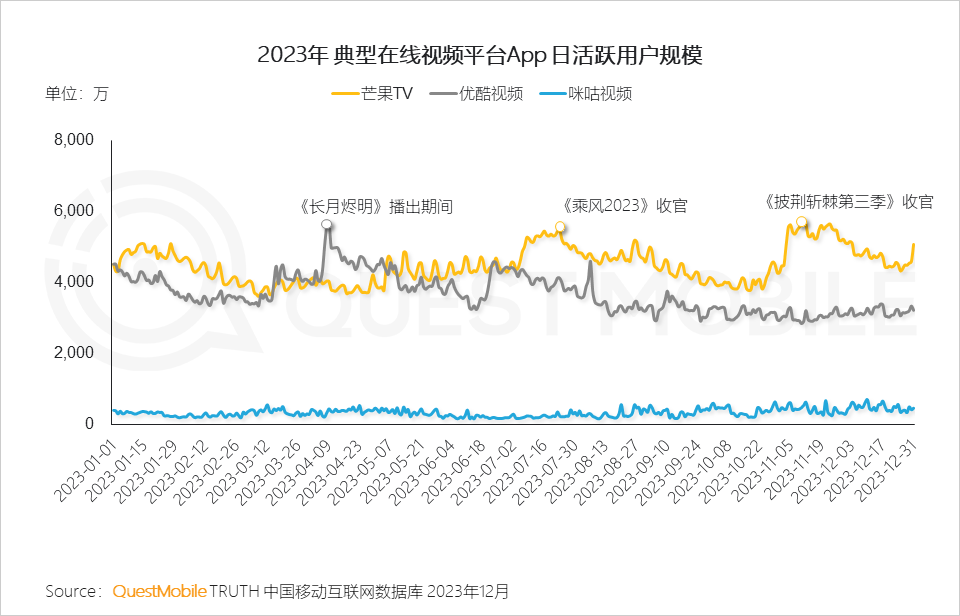 QuestMobile 2023年剧综影市场洞察：用户同质化，内容成突围关键，移动端商业化进入丰收期&hellip;&hellip;