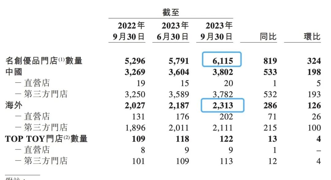 全球门店超6000家,名创优品离“超级品牌”又进一步
