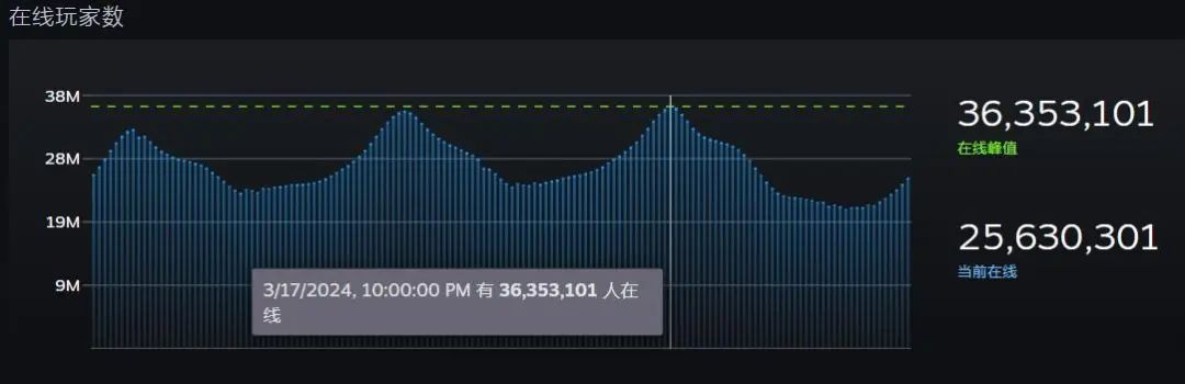 用户同时在线暴涨200万,15天内三破历史纪录！玩家疯狂涌入Steam的背后是&ldquo;升级&rdquo;还是&ldquo;下沉&rdquo;？