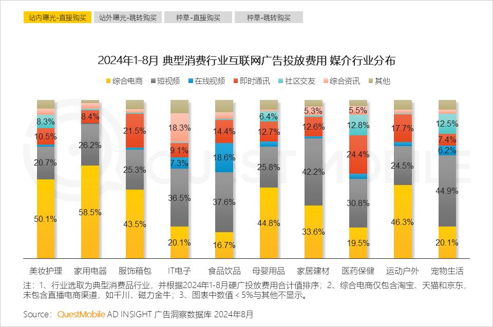 QuestMobile 2024年渠道营销洞察:一体营销模式助推头部渠道走强,品牌布局占比平均超过50%