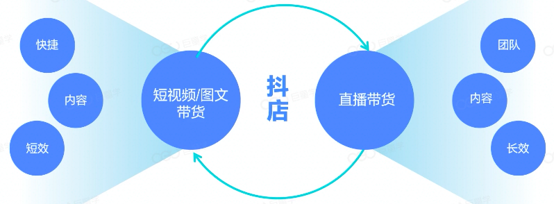 浅谈如何通过巨量千川,打造长效经营阵地