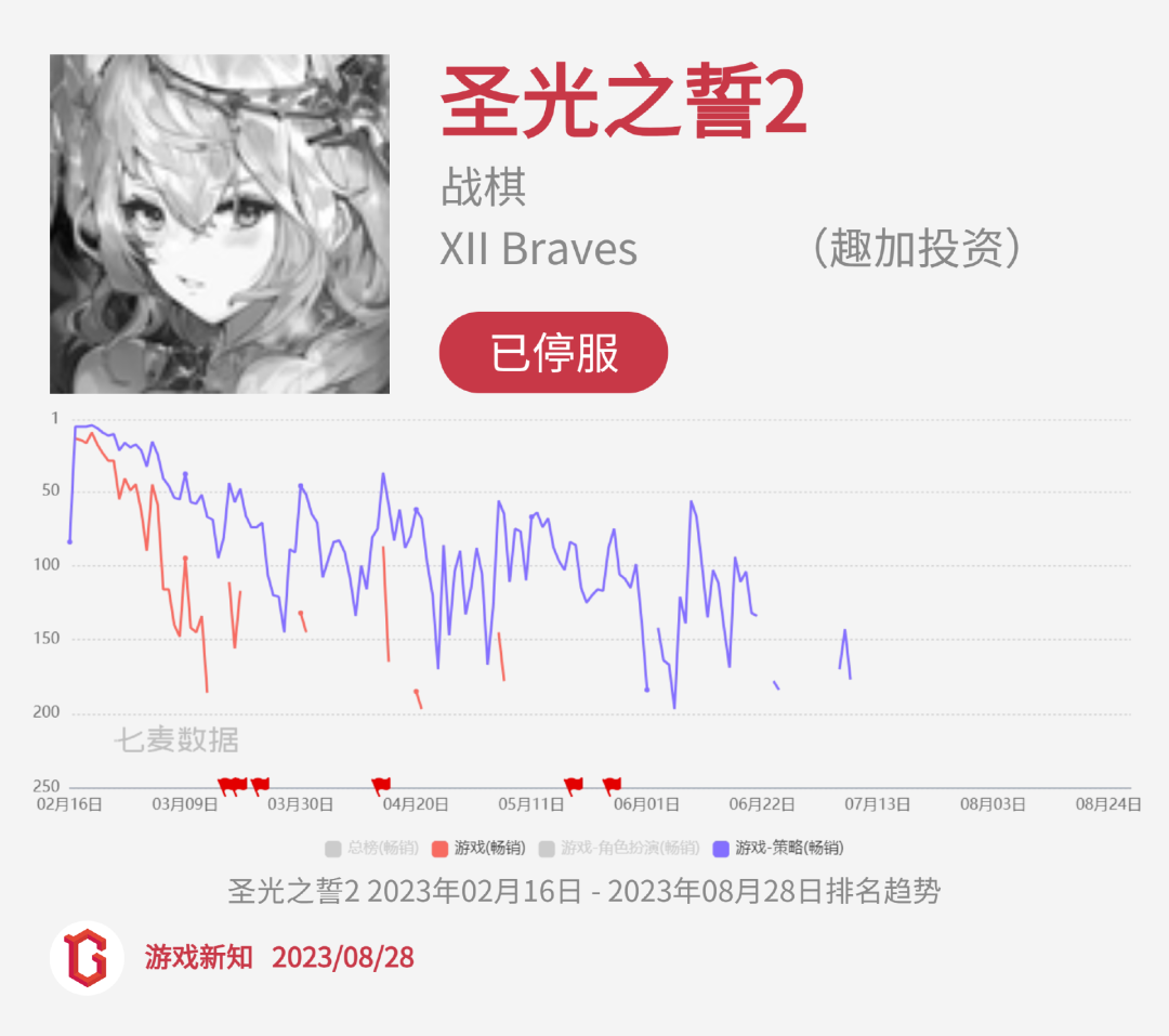 二次元惨烈征战:27款阵亡,23款状况不佳