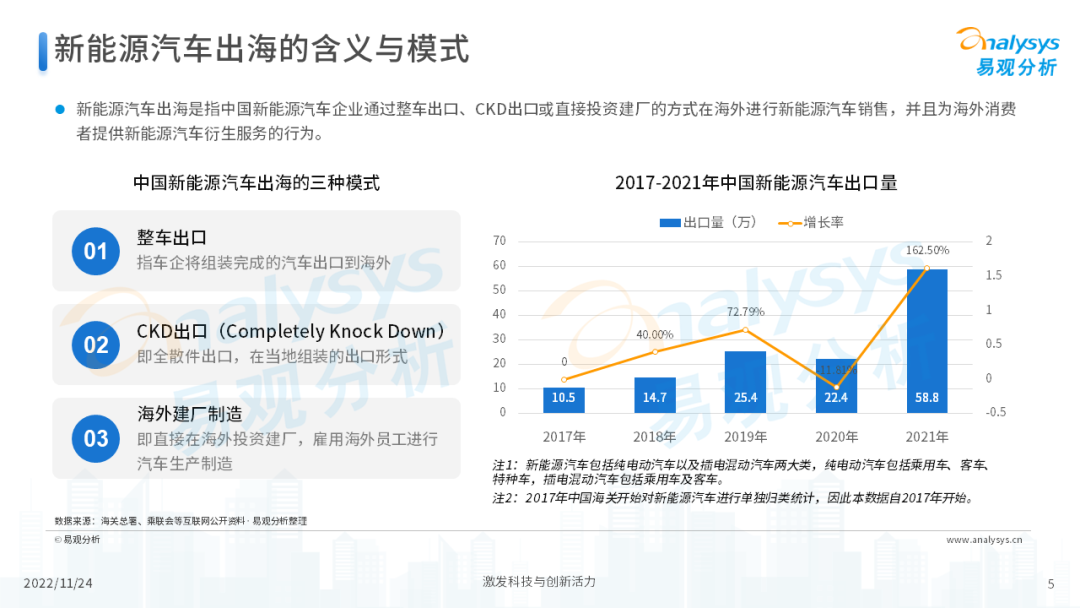 2022年中国新能源汽车出海市场发展洞察
