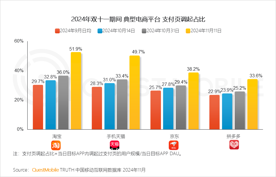 QuestMobile 2024年&ldquo;双十一&rdquo;洞察报告：营销节点拉长、模式融合创新叠加政府补贴，大促周期与体量双增！