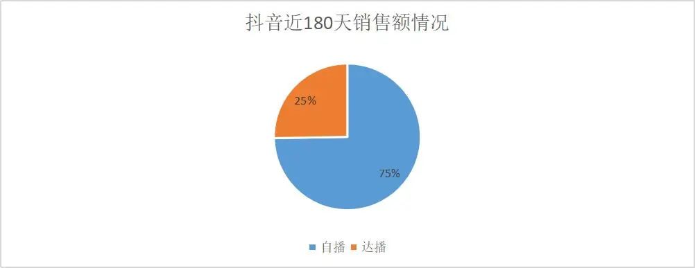 半年抖音销售额近1个亿，4个品牌背后的4种打法，哪种适合你？