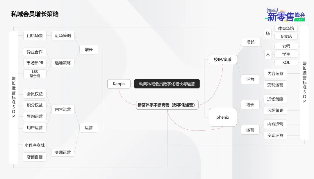 独家： Kappa的私域会员数字化增长与运营
