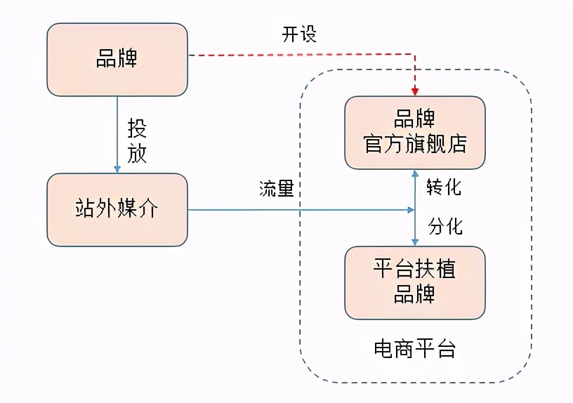 初创品牌互联网营销运作浅析