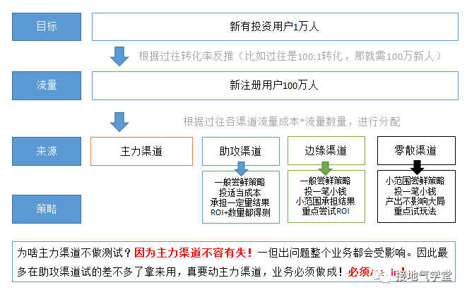 只知道ABtest?测试方法还有这些,数据分析师都得掌握!
