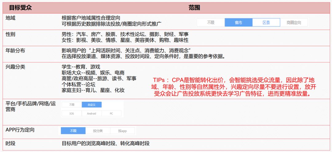 5个方向维度,信息流广告优化方法论