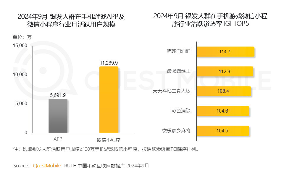 QuestMobile 2024银发人群洞察报告:3.29亿银发用户每月人花129小时上网,短视频总时长占比超35%!