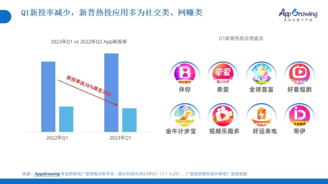 2023年Q1广告趋势洞察:这几个类目卷疯了