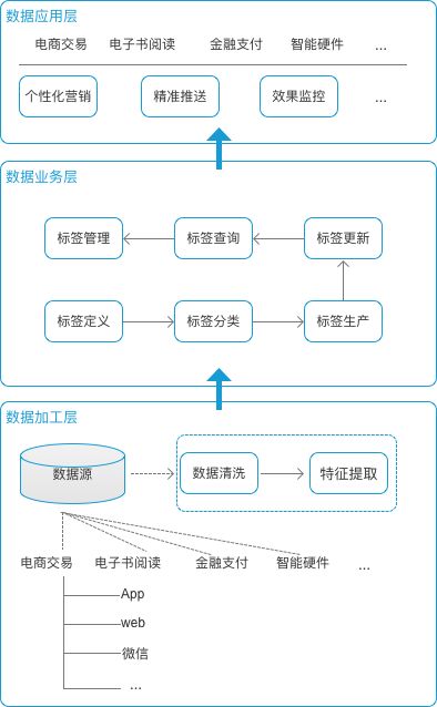 用户标签实践:如何建立标签体系实现精准营销?