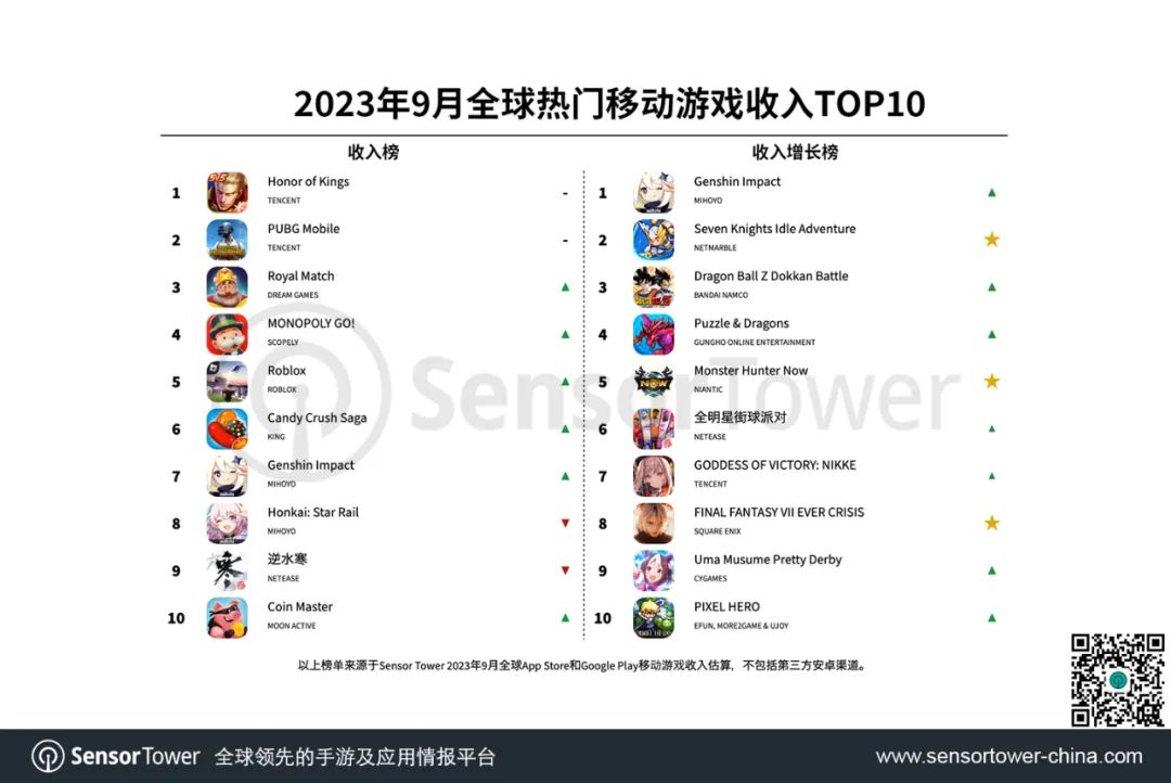2023年9月全球热门移动游戏收入TOP10