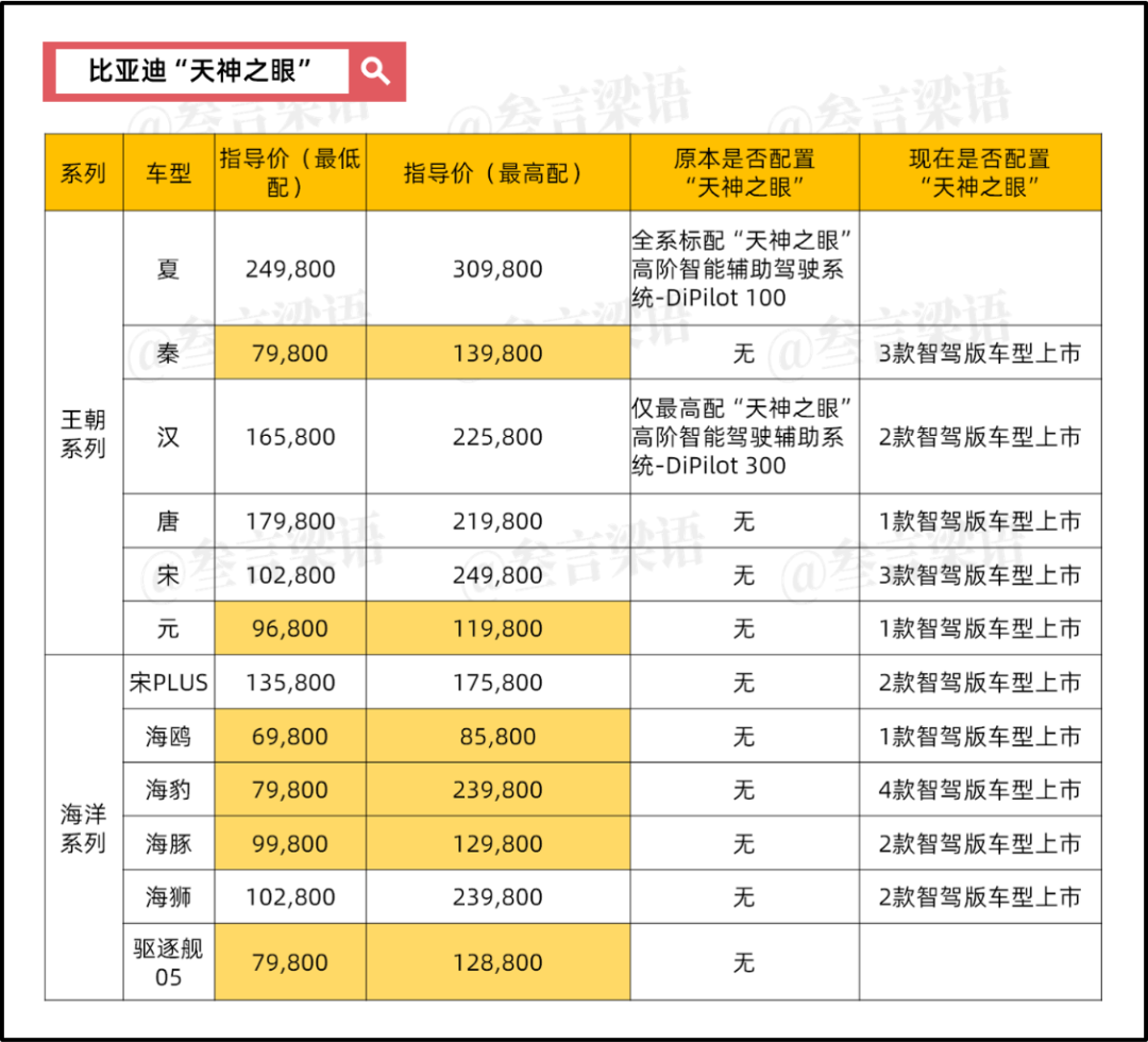 比亚迪，打响&ldquo;智能化&rdquo;的价格战