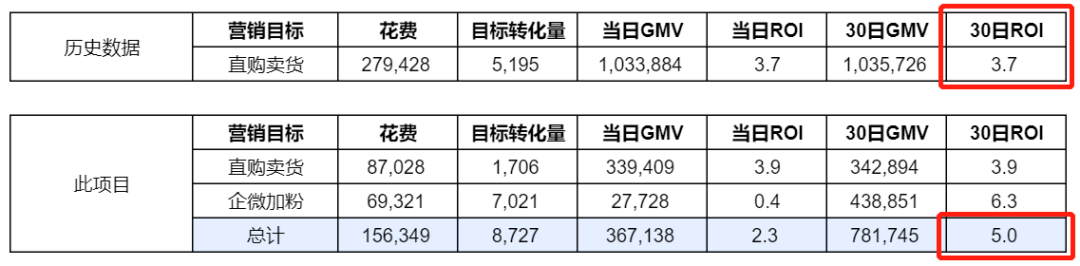 如何有效借助平台的力量，实现ROI和用户量双增长？