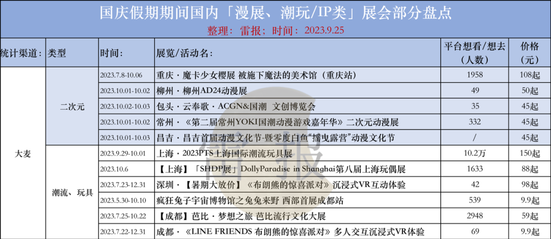 上百场漫展、潮玩展“扎堆”国庆:二次元线下娱乐有什么特征?前景如何?