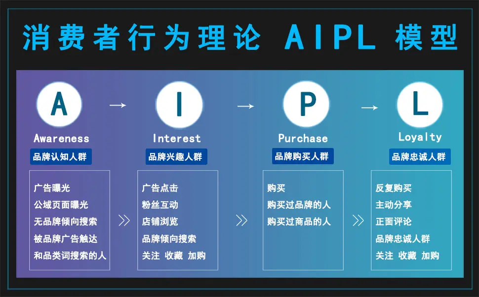 终于找到了!打开投放新思路,两个要点将转化成本降低36%!