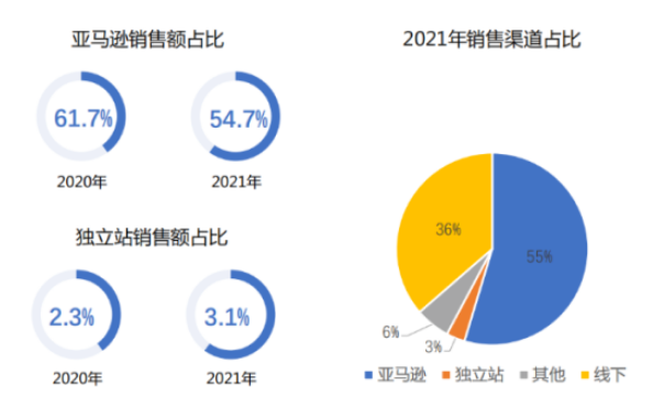 DTC品牌出海进行时:内卷下的自救