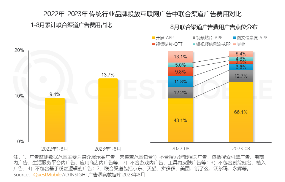 QuestMobile 2023销售渠道营销洞察报告:电商购物节降温,品牌自有节奏主导,借公域冲私域促转化……