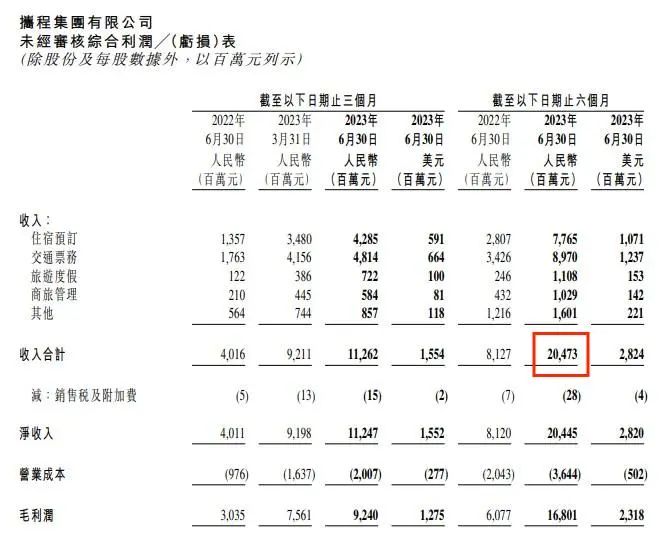 旅游市场火热,携程上半年狂赚40亿