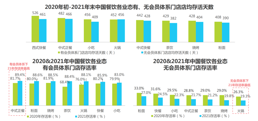 存活率不足30%的餐饮行业，如何建设会员体系大幅提升复购丨专题研究