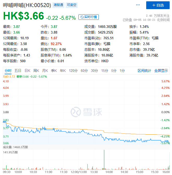 呷哺呷哺连亏三年终回血,但仍困于“三重混乱”