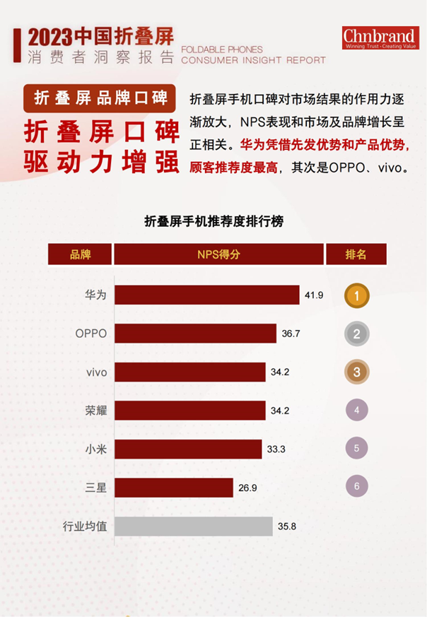 又是第一!华为折叠屏凭什么如此抗打?