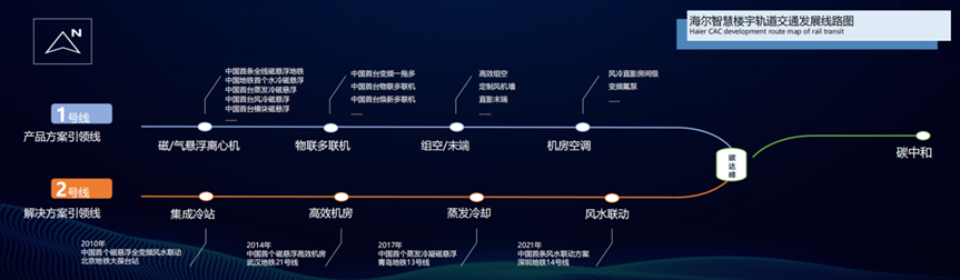 连续6年第一!海尔智慧楼宇争当智慧轨交“火车头”