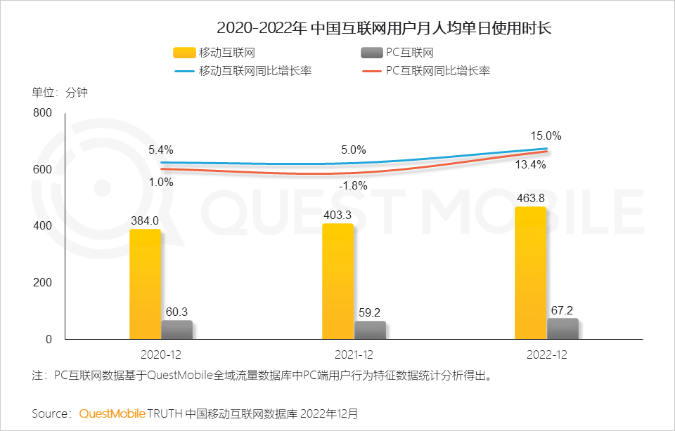 QuestMobile2022中国互联网广告市场洞察：总量突破6600亿元，头部平台强化流量内转化，AIGC等技术持续搅动市场