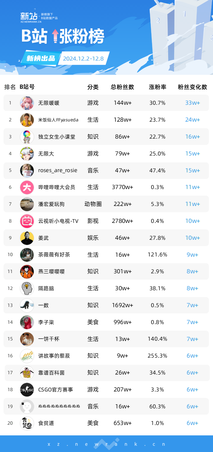 黄子韬官宣领证，抖音一周涨粉223万；赵梦澈将与辛巴合体直播，快手一周涨粉266万 | 涨粉周榜