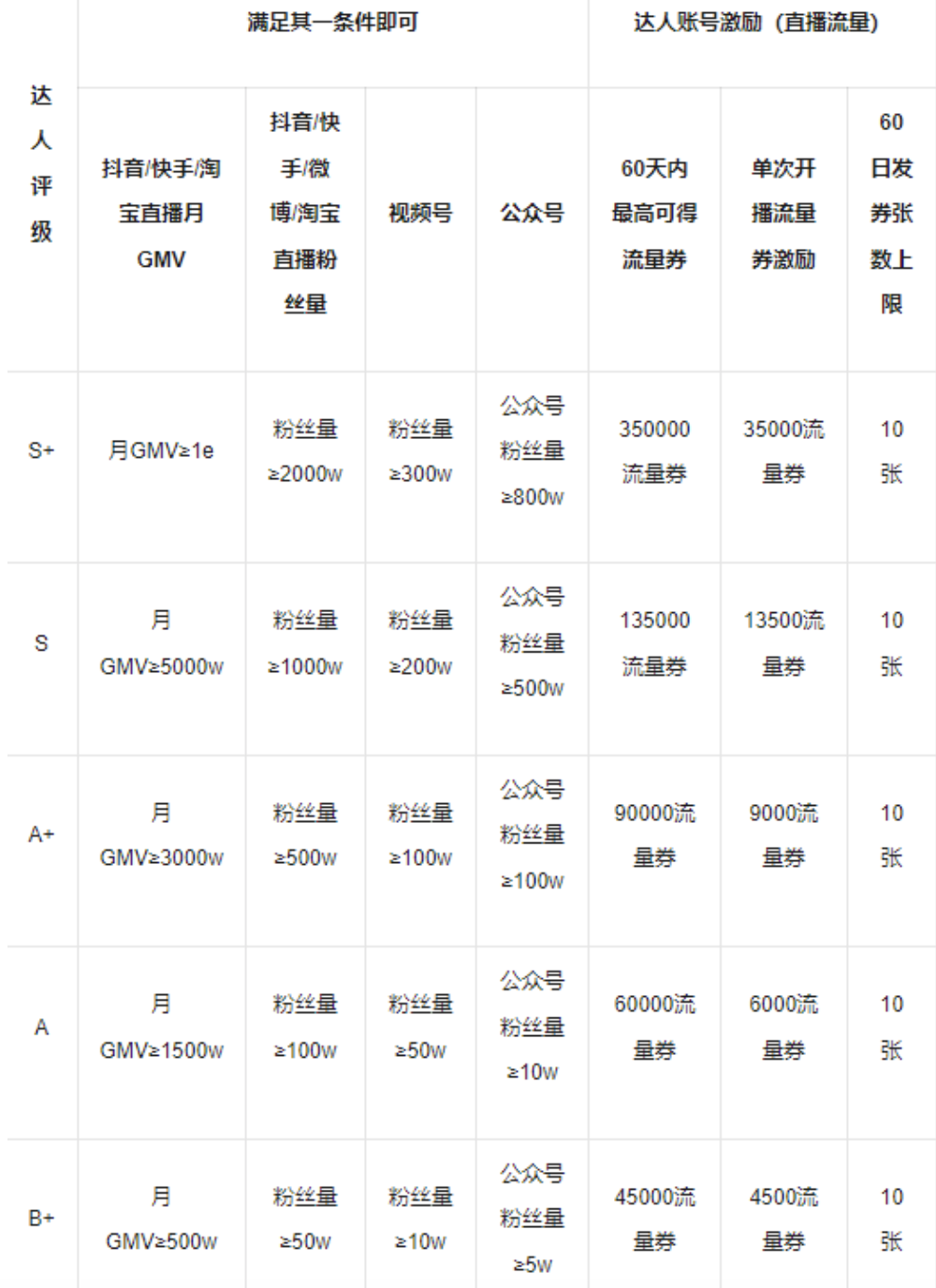 视频号达人直播新红利来了