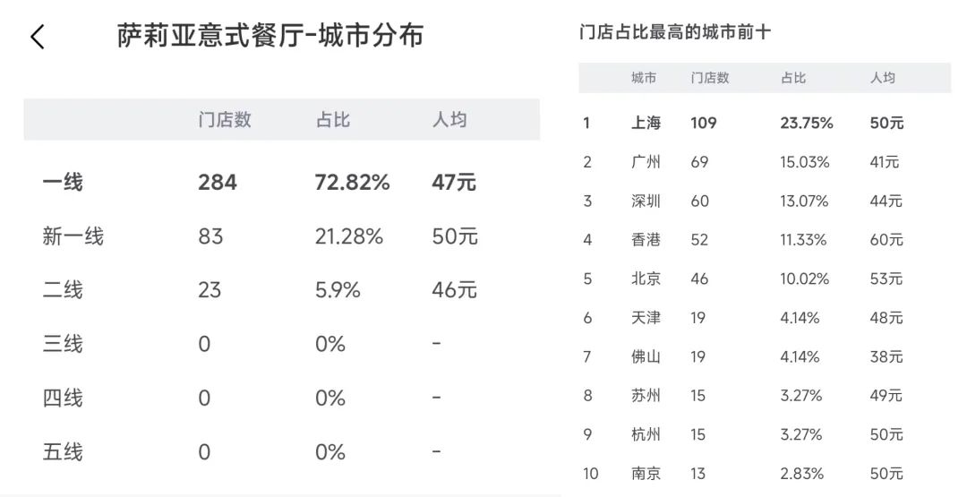 萨莉亚靠卖预制菜&ldquo;起飞&rdquo;：二季度营收1046亿日元，利润猛增近6倍