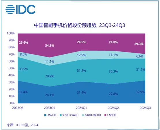重回线上,荣耀激战中端市场