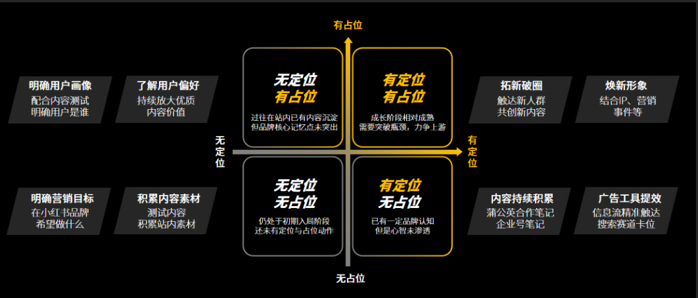 小红书爆款营销四步法,高提纯模型放这了