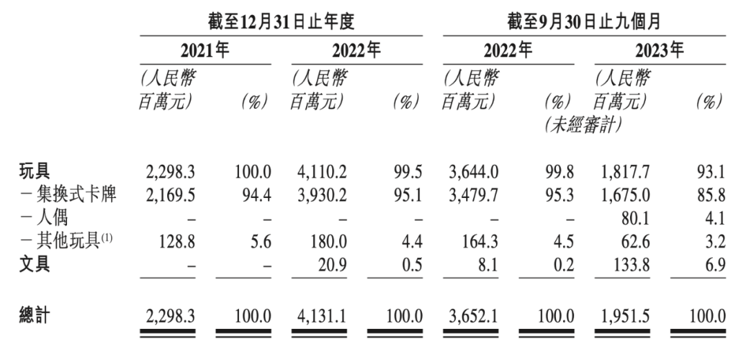 一年花2亿买版权,靠奥特曼上市的卡游,也存在隐忧|雷报