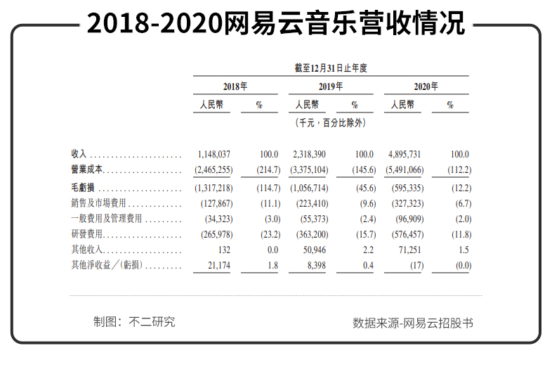 旧战甫了新争又起,即将IPO的网易云音乐持续“抑郁”