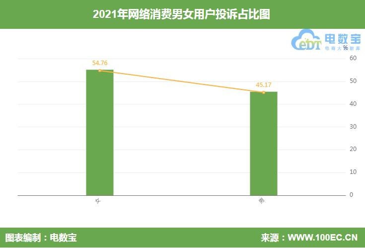 女性网络消费投诉报告:有赞、考拉海购、58同城、智行等遭吐槽 女性网络消费投诉报告:有赞、考拉海购、58同城、智行等遭吐槽