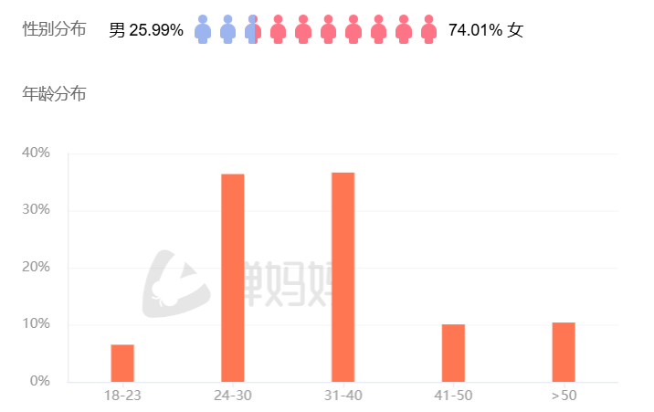 2年狂揽16亿,抖音类目Top1,这条千亿赛道杀出一匹“黑马”