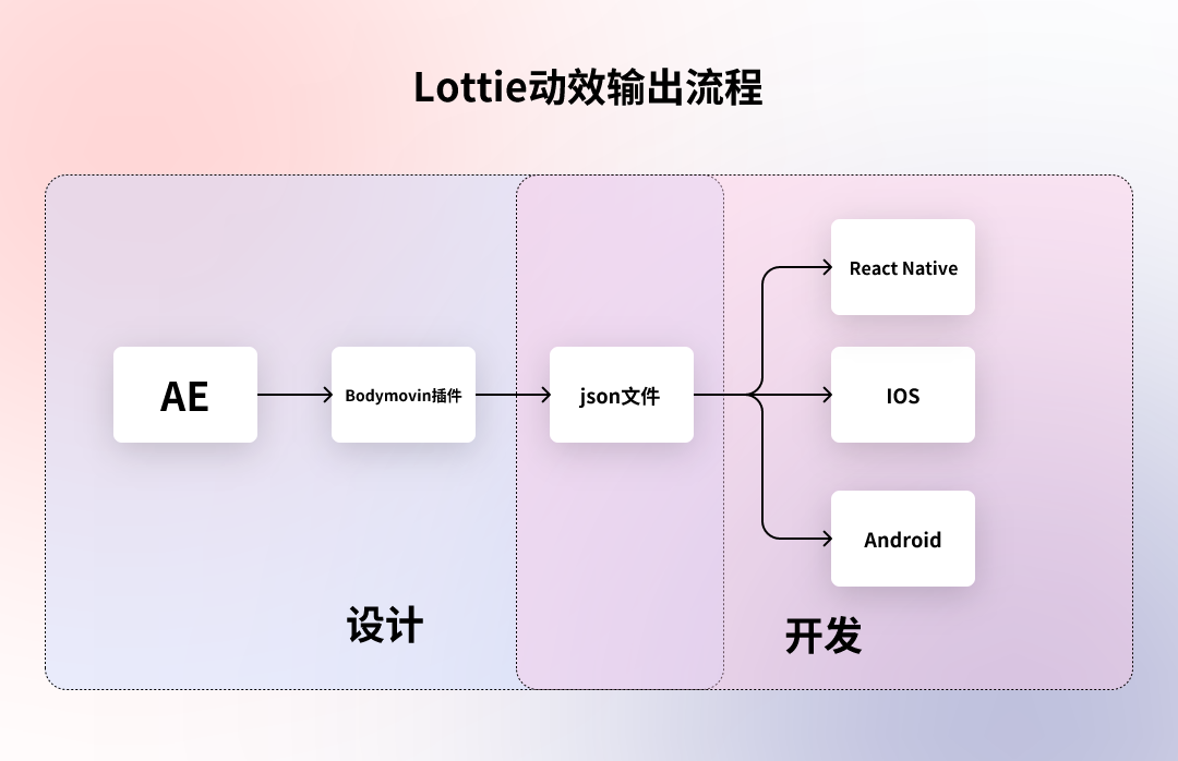 5种动效输出格式「优缺点」分析,让动效又快又好落地!